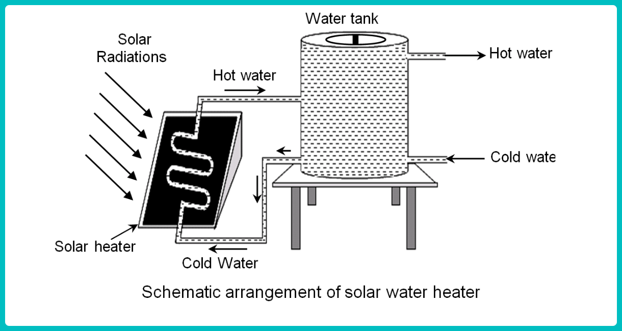 schematic diagram of a solar water heater with a solar collector, a water tank, and connecting pipes.