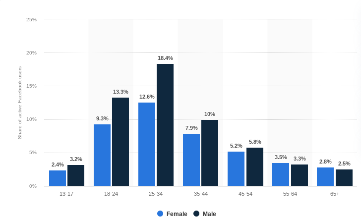 Active Facebook users by age group