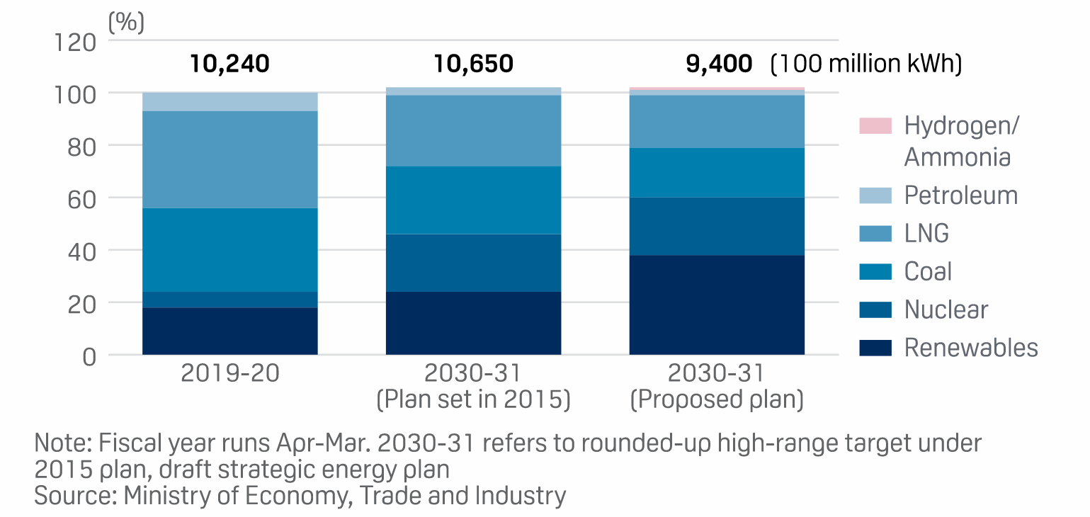 Japan's Proposed Energy Mix in 2030, Source: SP Global
