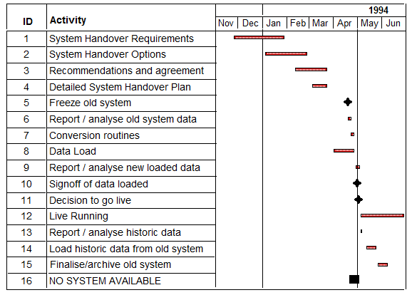 SIIPS High Level Cutover Tasks.PNG