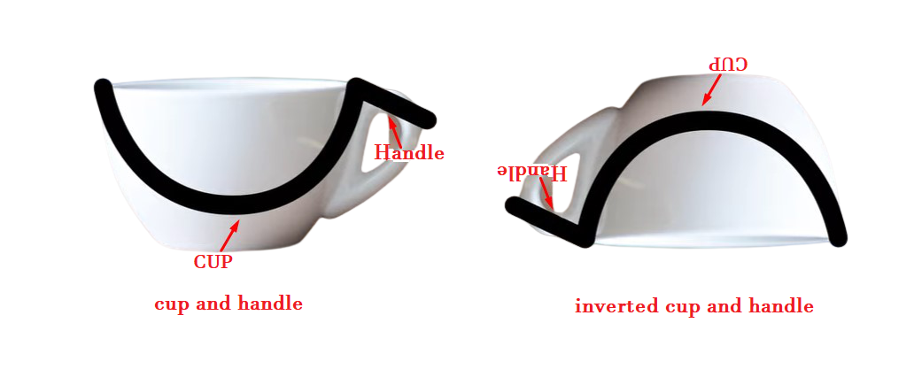 Apa Itu Inverted Cup And Handle