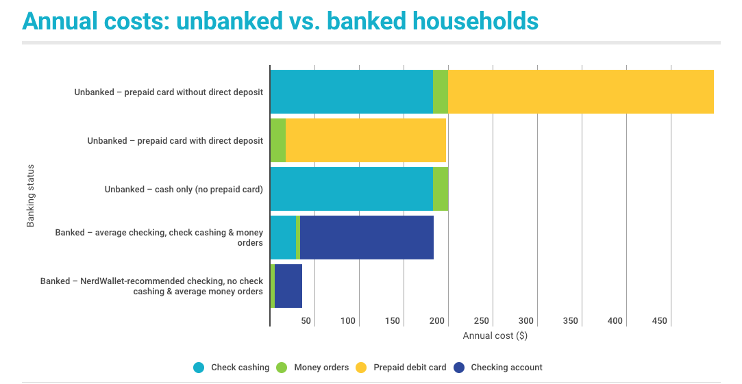 Chat comparing annual costs based on banking status