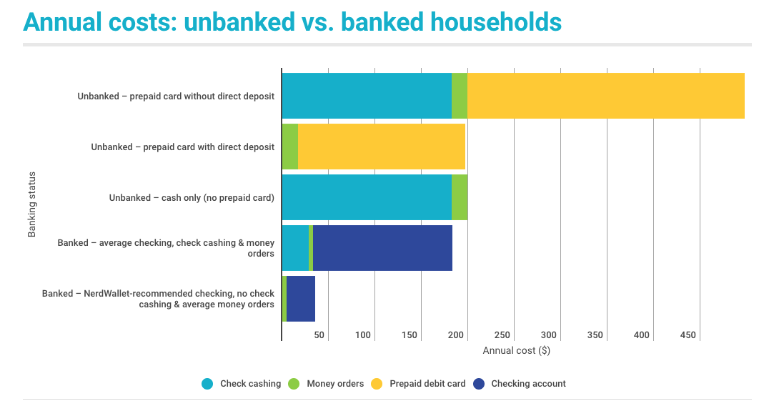 Chat comparing annual costs based on banking status 