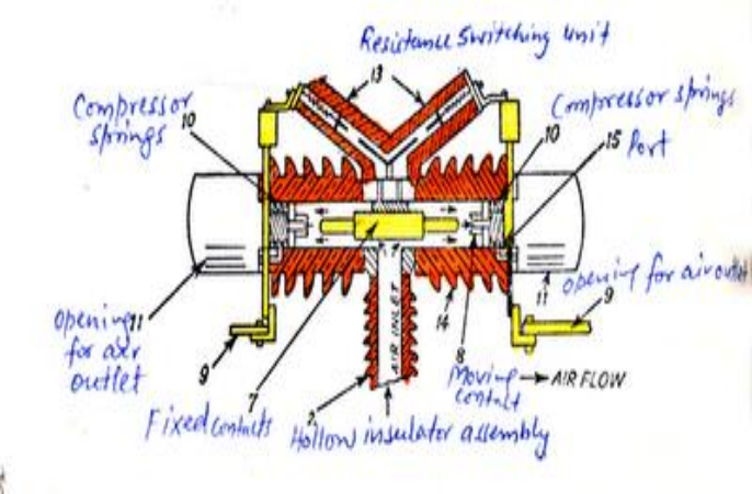 Figure 8 Extra high voltage air blast circuit breaker