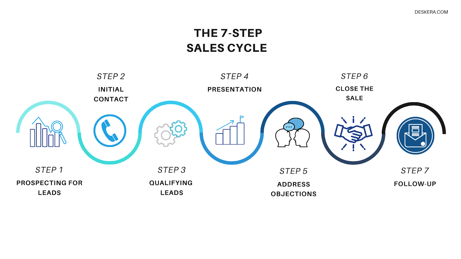 sales presentation essential elements