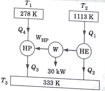 A heat pump working on the Carnot cycle takes in heat from a reservoir at 5 ℃ and delivers heat to a reservoir at 60 ℃. The heat pump is driven by a reversible heat engine which takes in heat from a reservoir at 840 ℃ and rejects heat to a reservoir at 60 ℃. The reversible heat engine also drives a machine that absorbs 30 kW. If