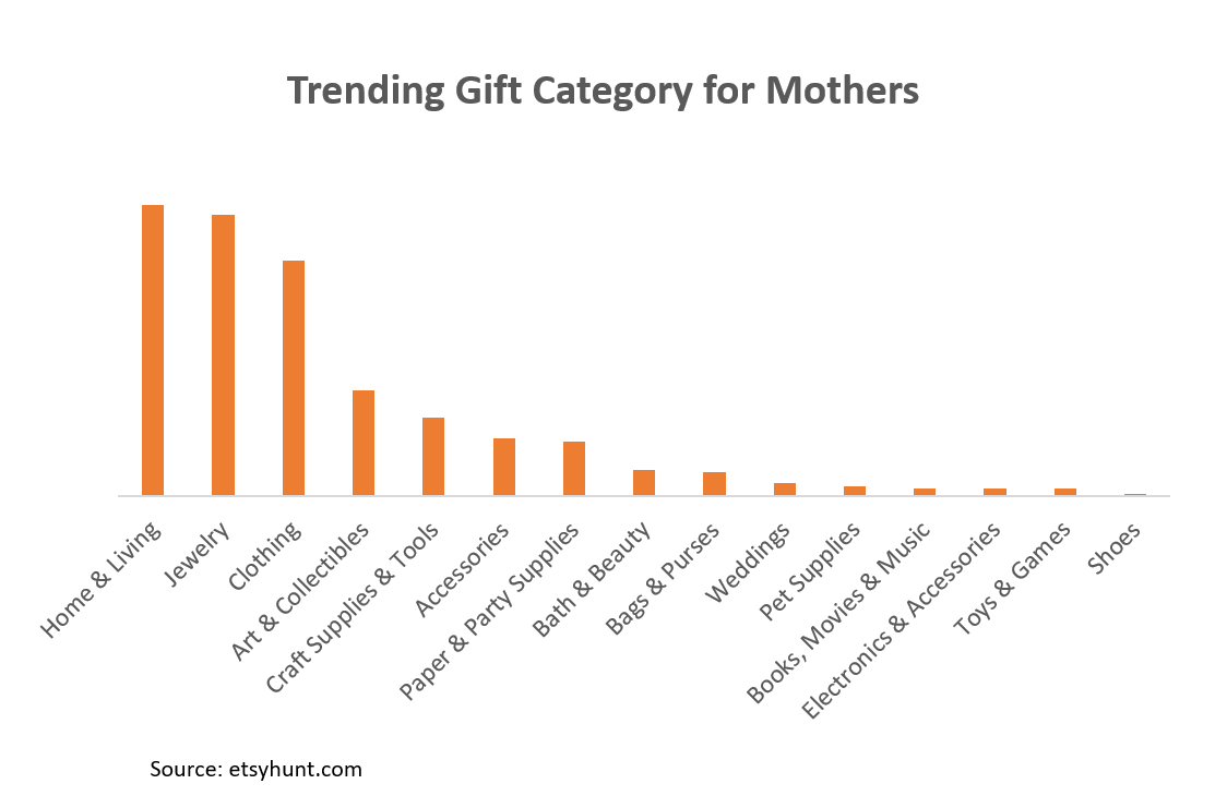 trending gift category for mothers