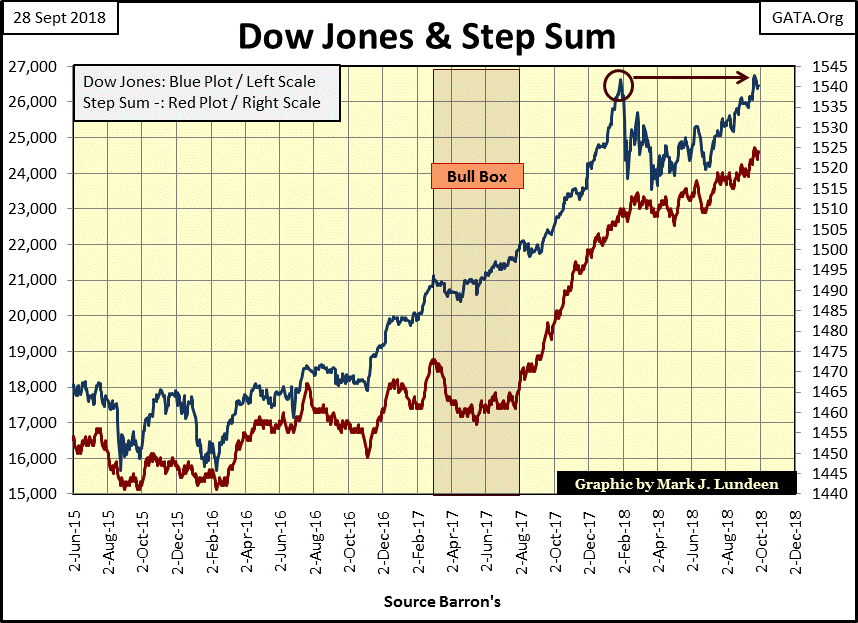 C:\Users\Owner\Documents\Financial Data Excel\Bear Market Race\Long Term Market Trends\Wk 568\Chart #8   Dow Jones & Step Sum 2015-18.gif