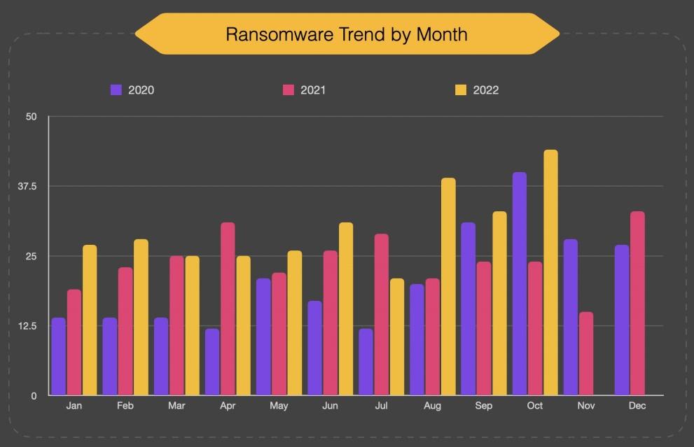 Ransomware October 2022