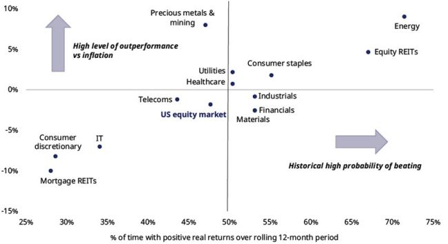 Inflation Impact Portfolio