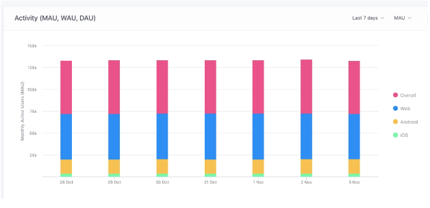 Analyzing user behavior