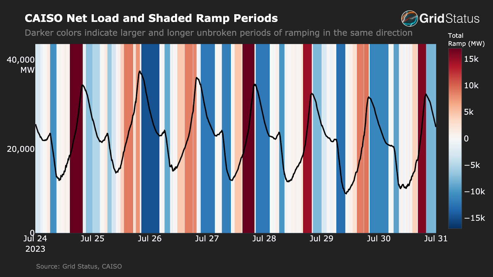 Net Load Ramps: How Texas and California Incorporate Renewables