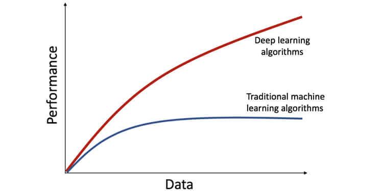 Deep Learning Algorithms and Traditional Machine Learning Algorithms