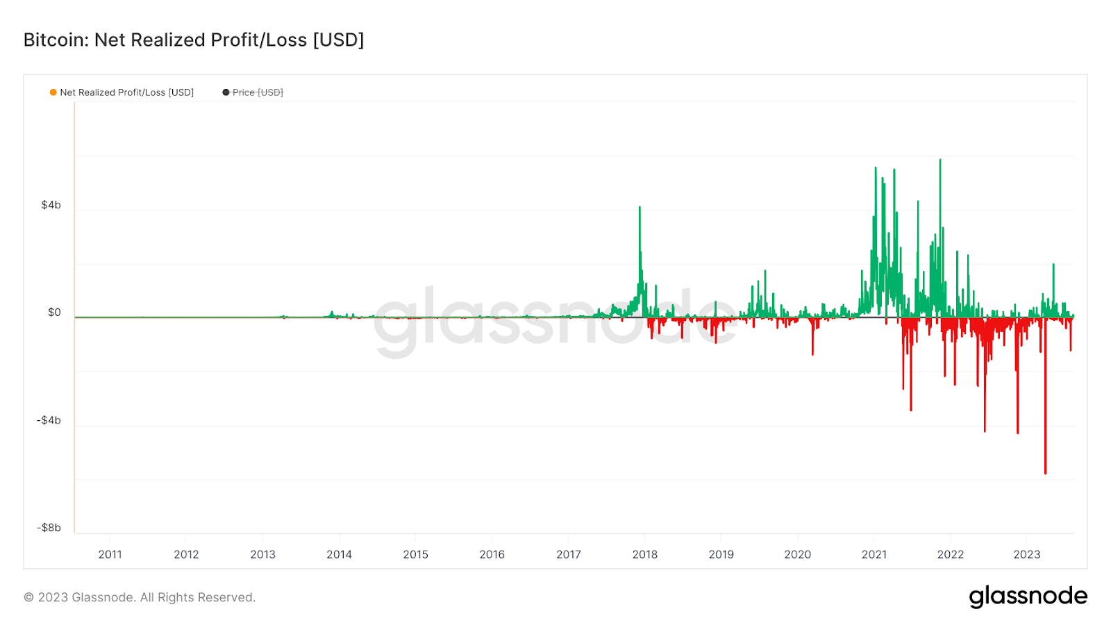 BTC Net Realized Profit/Loss