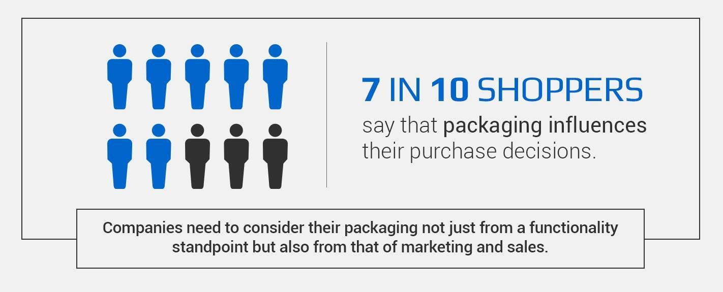 How Packaging Can Increase Sales