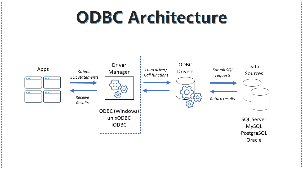 ODBC architecture highlighting ODBC driver manager.