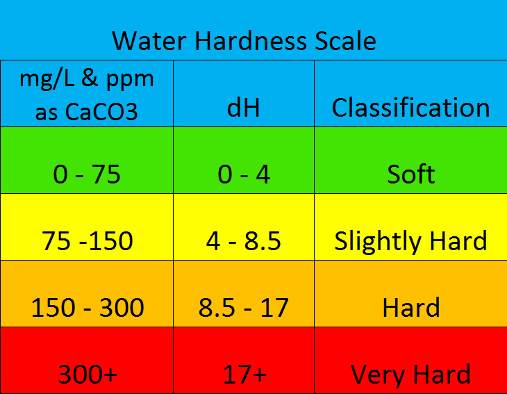 Что такое ppm воды. Water hardness. Determination of Water hardness. Шкала жесткости воды ppm. Calcium hardness шкала.