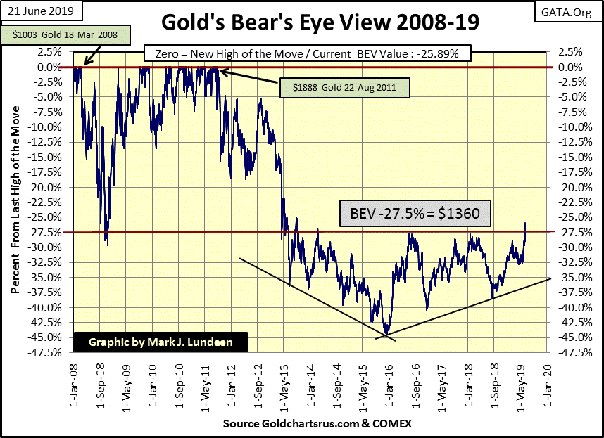 C:\Users\Owner\Documents\Financial Data Excel\Bear Market Race\Long Term Market Trends\Wk 606\Chart #4   Gold BEV 2008-19.gif