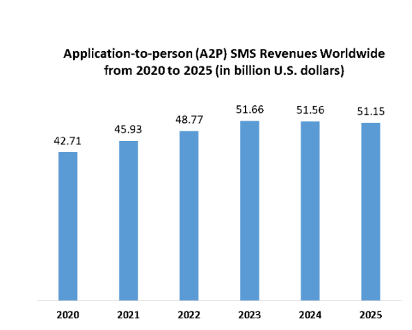 General SMS statistics from 2020 to 2025