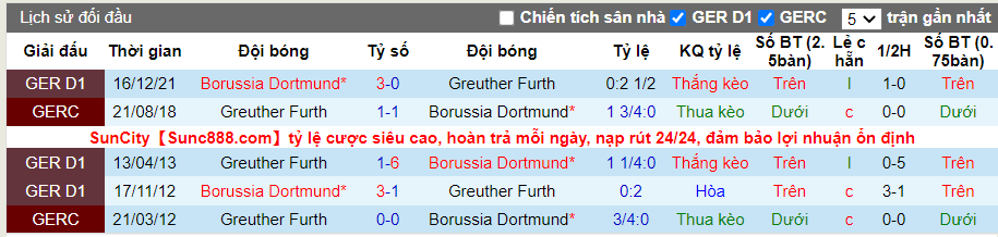 Thành tích đối đầu Greuther Furth vs Dortmund