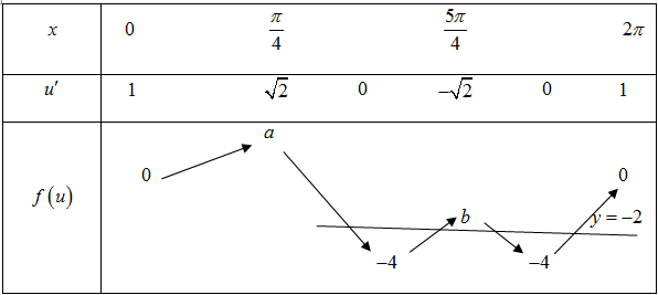 Cho hàm số (y = fleft( x right)) liên tục trên (R) có đồ thị như hình vẽ.</p><p>Tìm số nghiệm của phương trình (fleft( {sin x + cos x} right) + 2 = 0) trên đoạn (left[ {0;2pi } right]). 5
