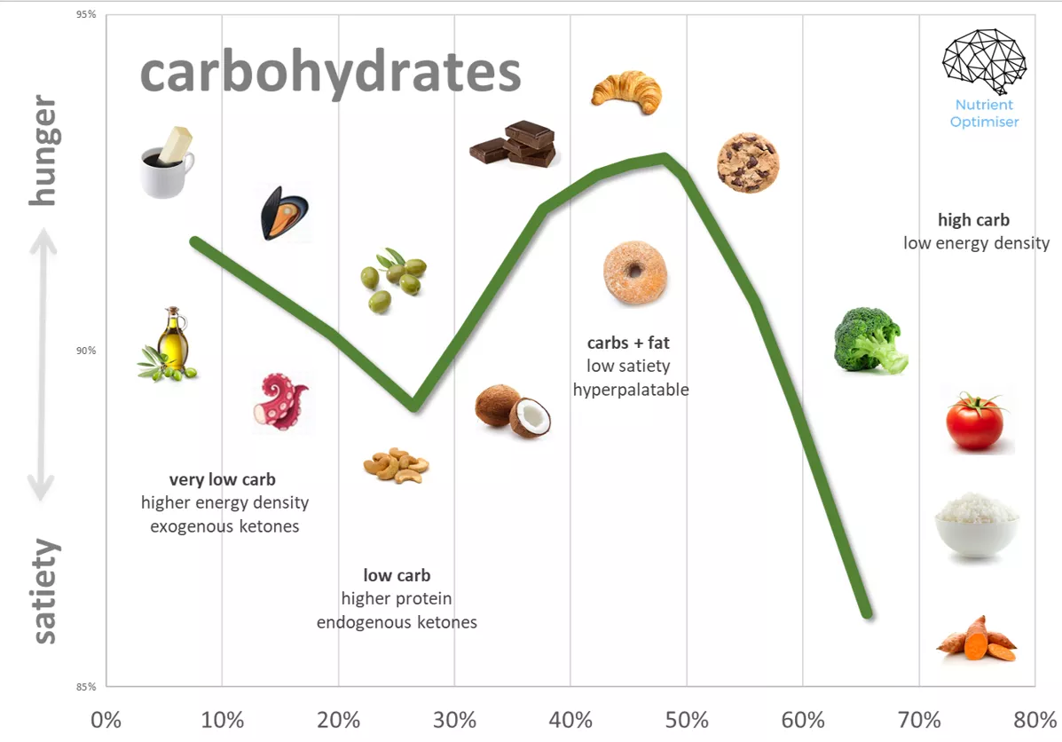 carbohydrates satiety chart