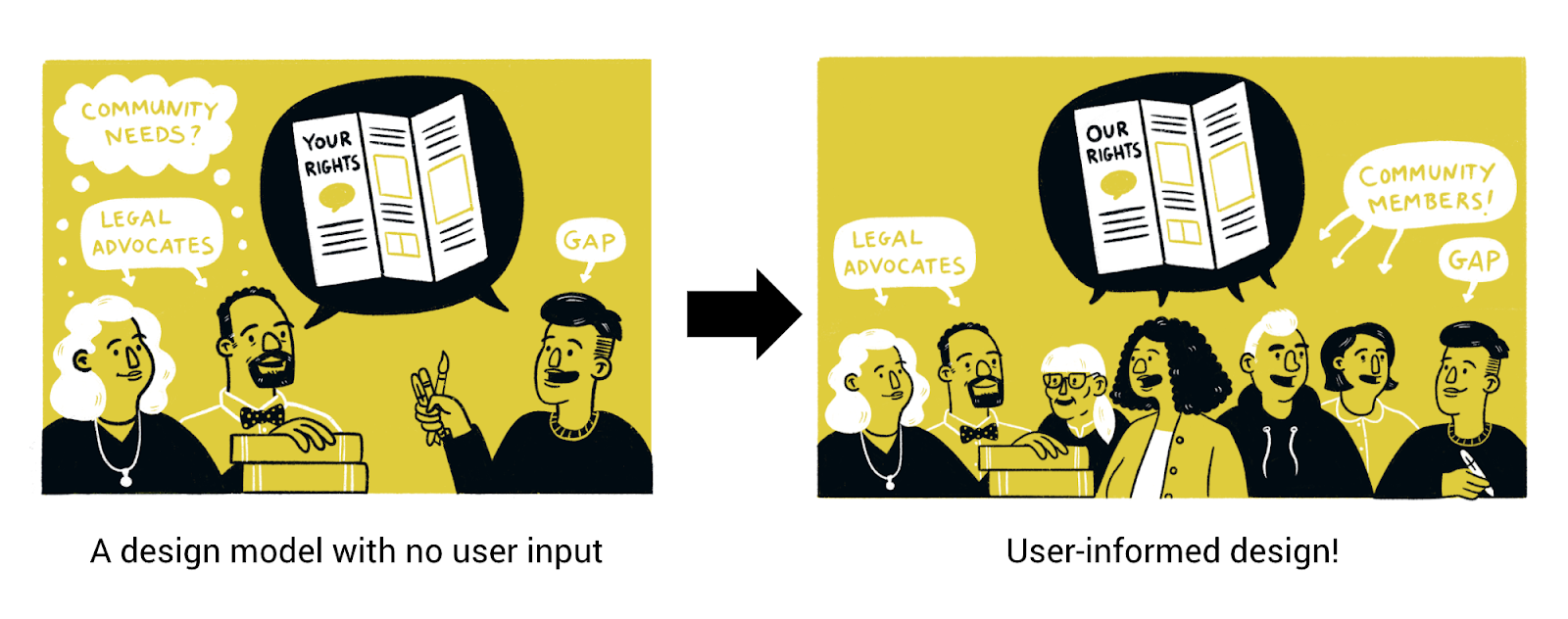 Graphic Advocacy Project's model: transitioning from a design model with no user input to one informed by users