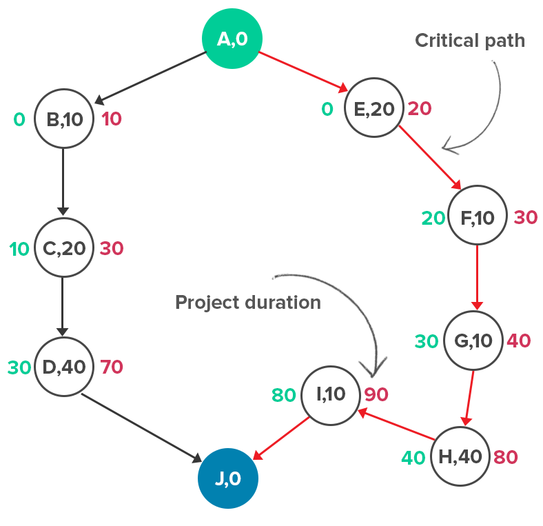 visual paradigm critical path