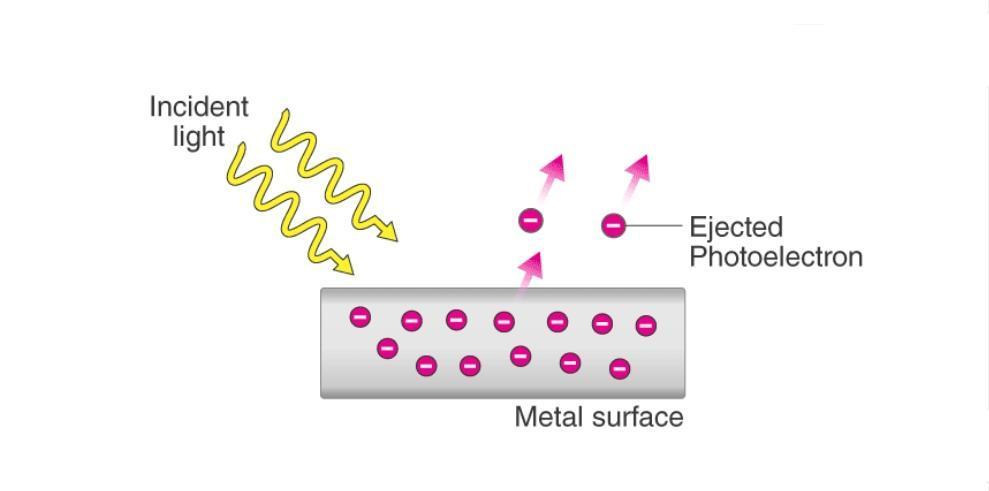 What is the photoelectric effect?