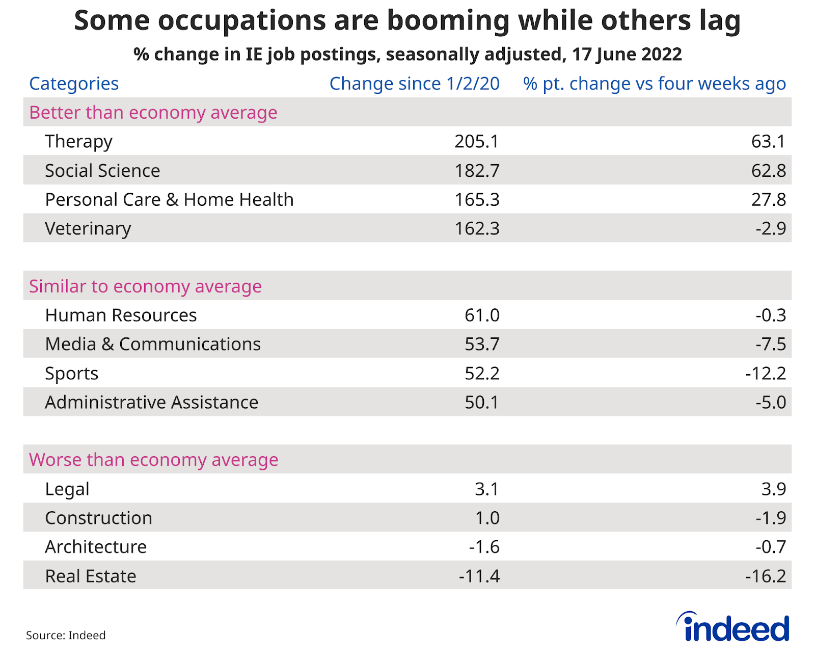 Table titled “Some occupations are booming while others lag.”
