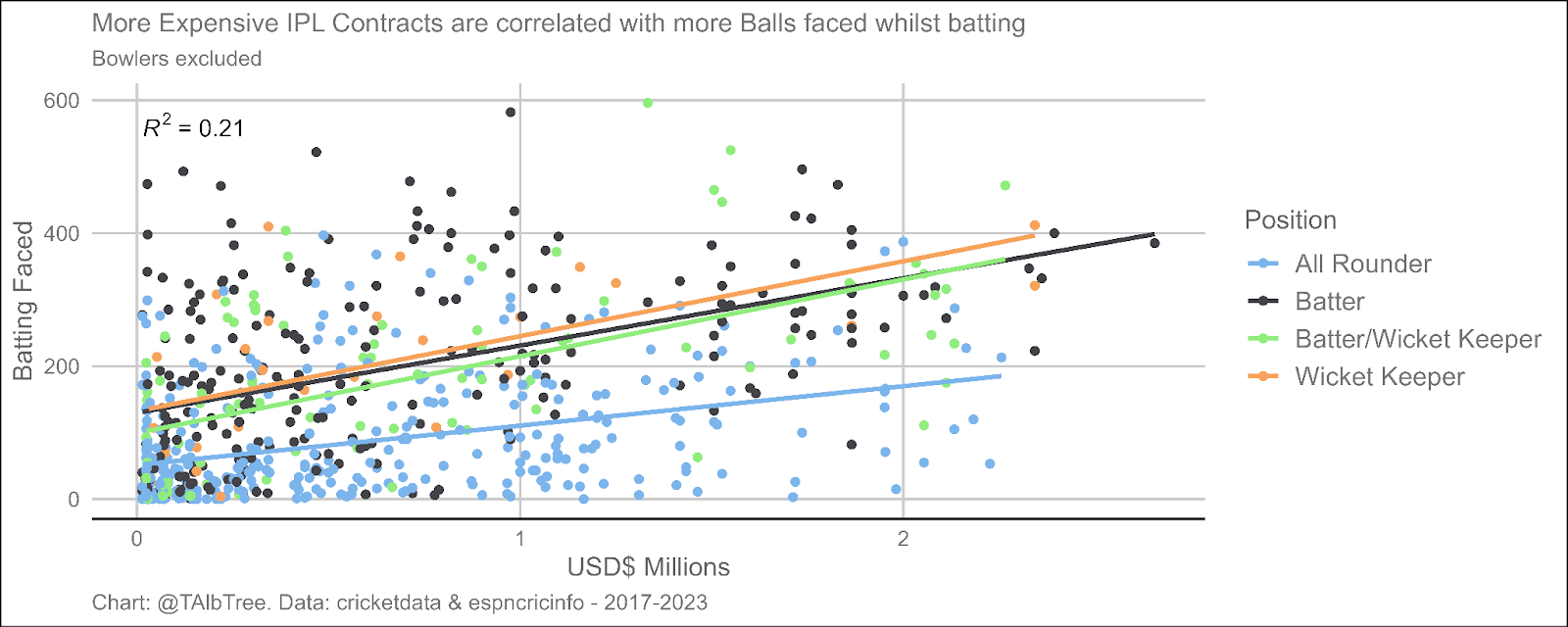 Scatter and line plot of IPL salary amount compared to balls faced whilst batting - split by position. R squared - 0.21