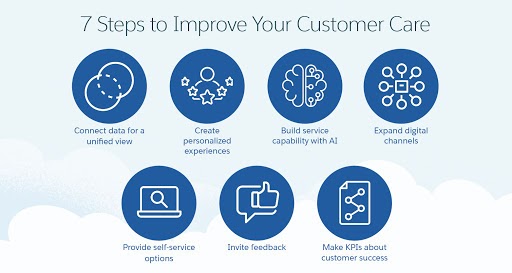 graphic that outlines steps to improve customer care