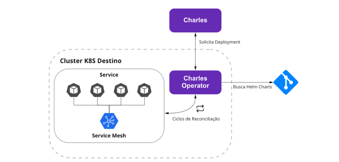 Imagem da arquitetura do Charles Operator. O Charles solicita o deployment ao Charles Operator, que busca os helm charts e aplica as alterações necessárias no cluster K8s.