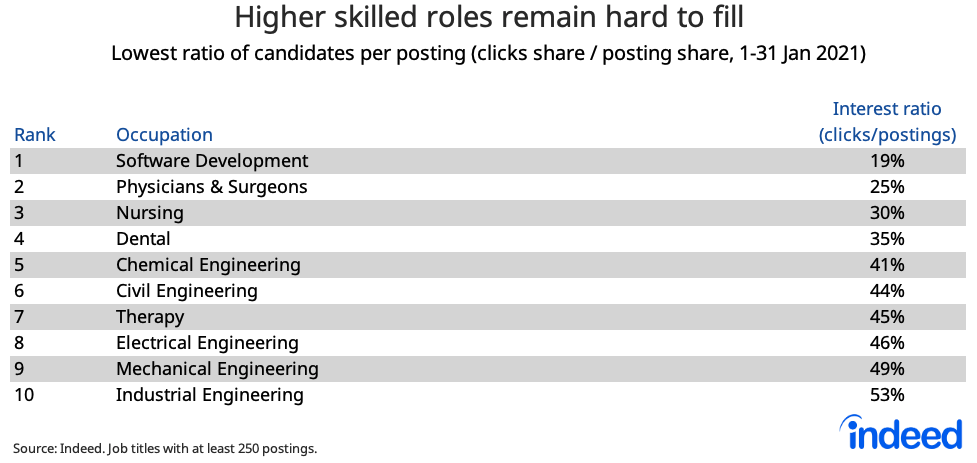 Table showing higher skilled roles remain hard to fill