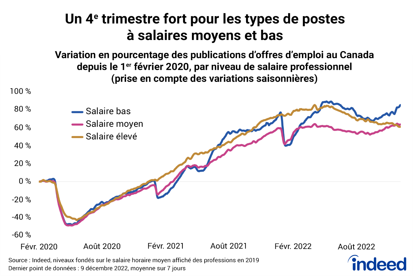 Graphique linéaire intitulé : « Un 4e trimestre fort pour les types de postes à salaires moyens et bas ».