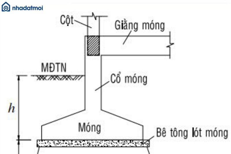 Cấu tạo của móng đơn