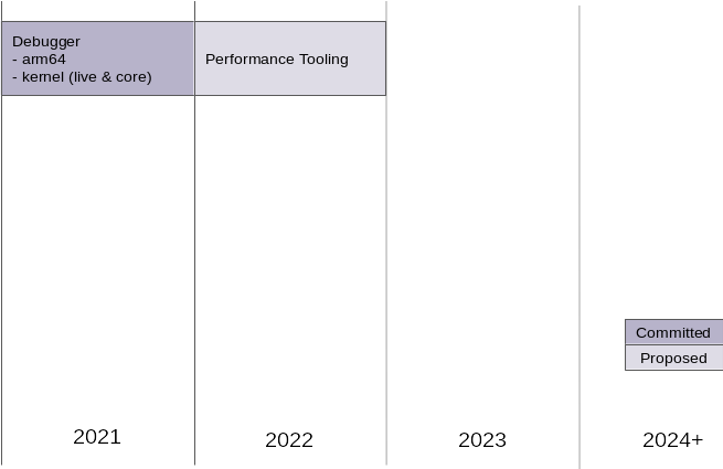 Technology Roadmap Freebsd Foundation