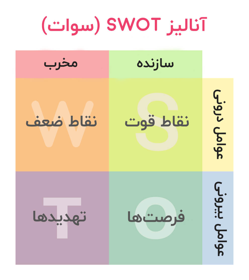 بررسی نقاط ضعف و قوت پروژه به وسیله مدل SWOT 