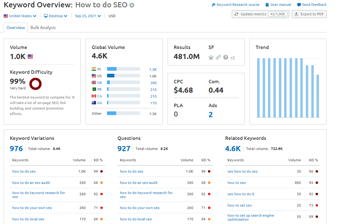 Semrush Keyword Research Tools