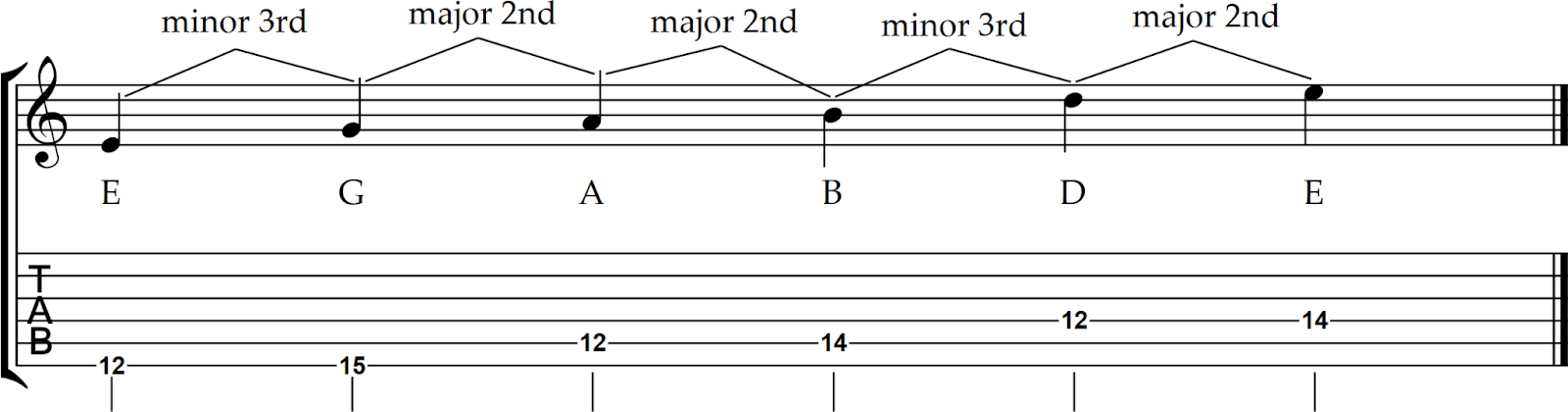 The 5 notes of the E minor pentatonic scale tablature