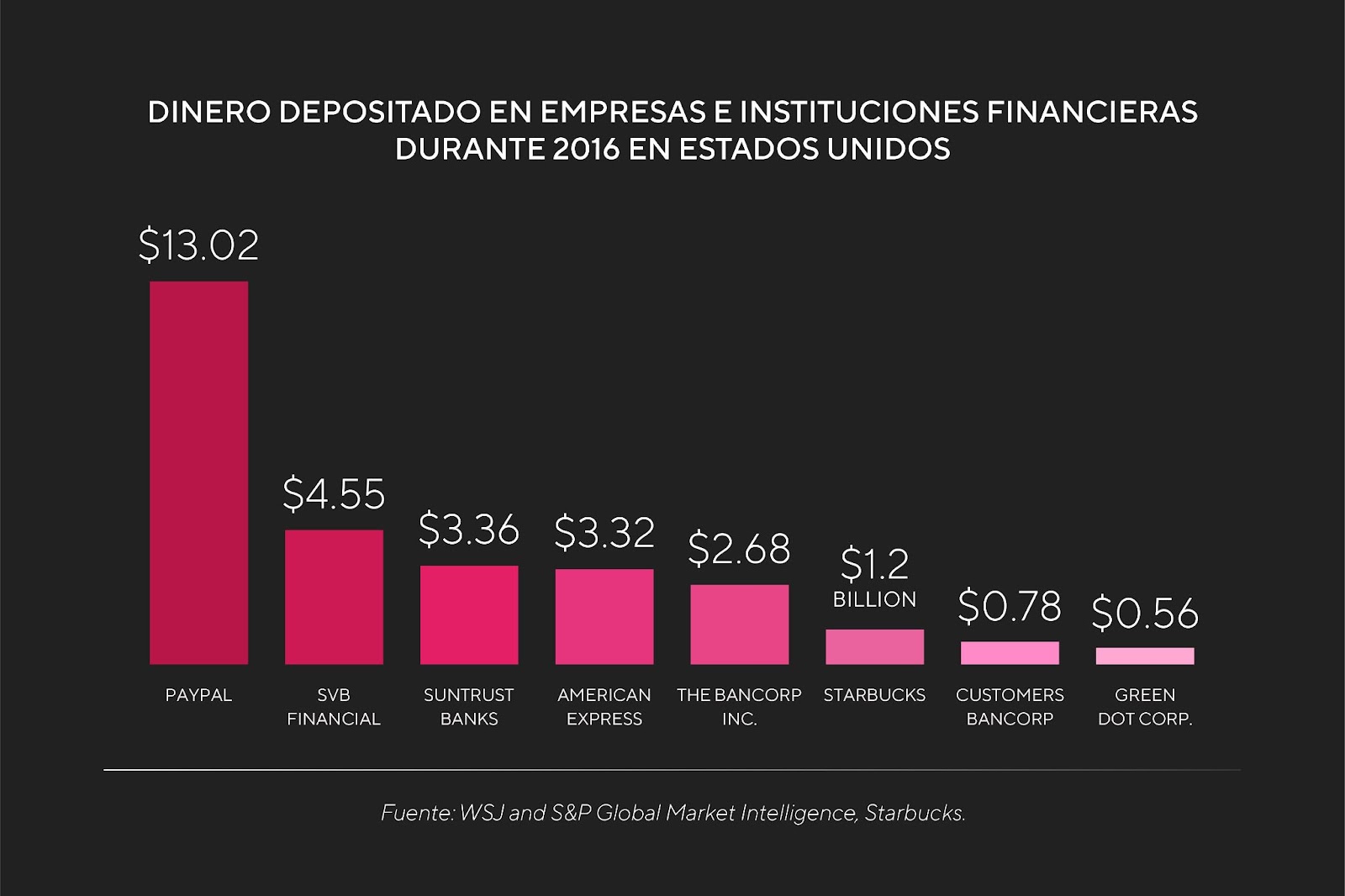 Dinero depositado en empresas e instituciones financieras durante 2016 en Estados Unidos