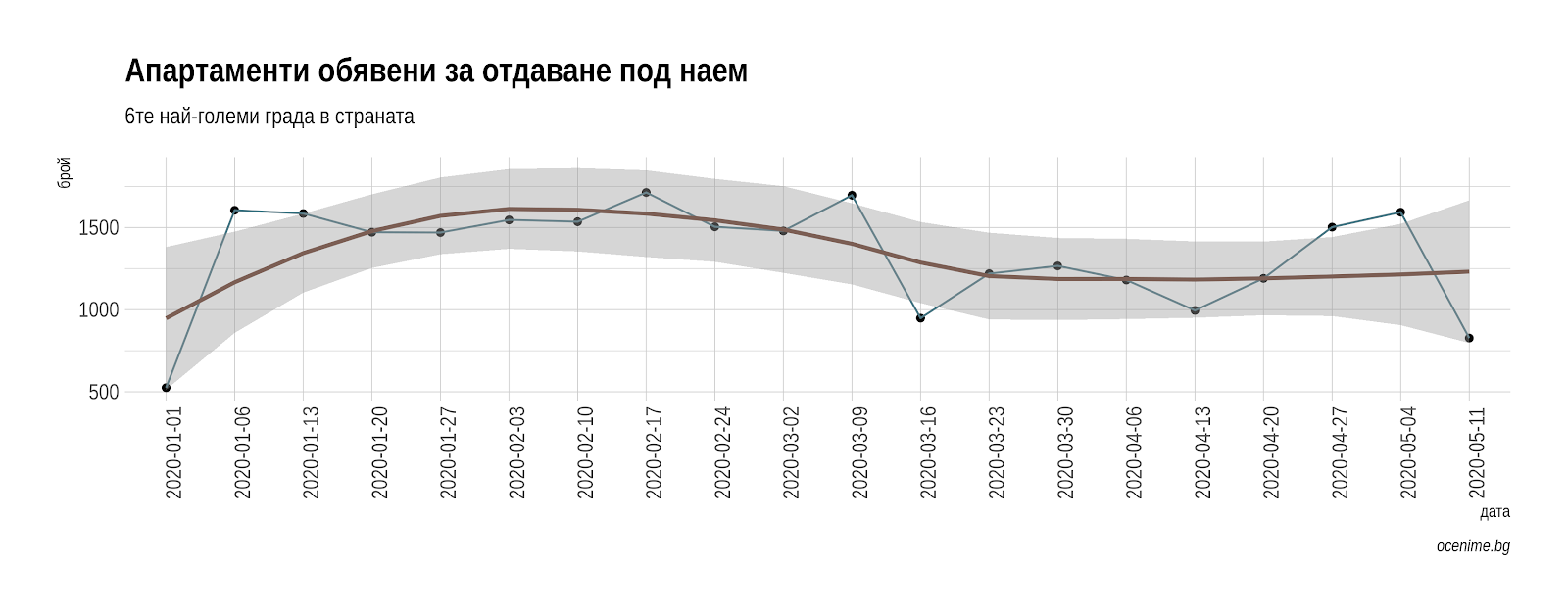 Брой обявени за отдаване апартаменти в България по време на Covid-19 - Оцениме.бг