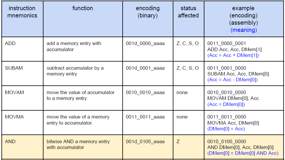 Verilog code for microcontroller