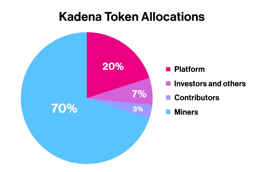 kda token allocation