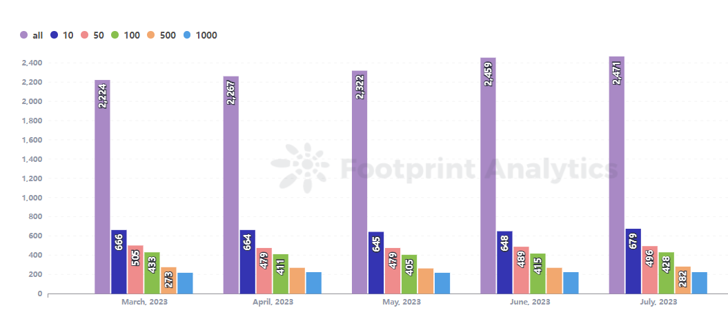 Monthly Active Games by Active Gamers