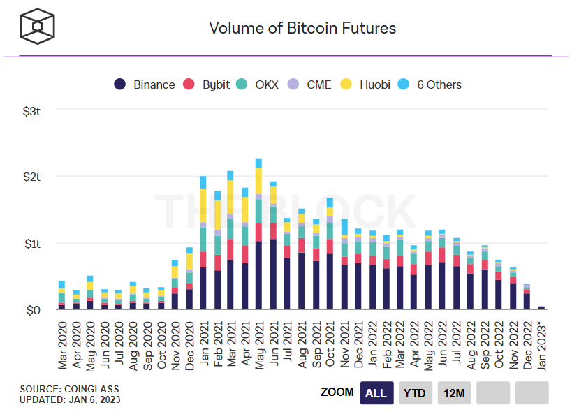 Bitcoin futures volume between March 2020 and January 2023.