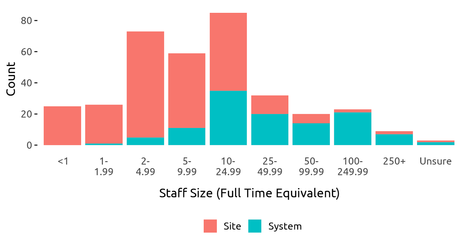 A bar graph showing Staff Size of survey respondents