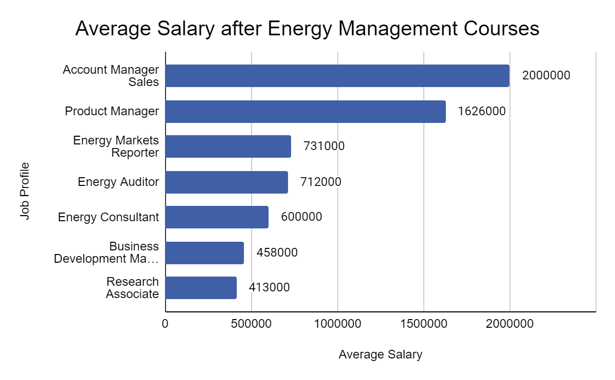Job Options After Energy Management Courses