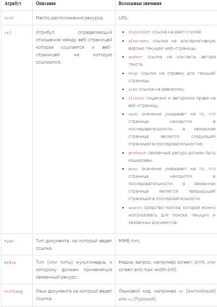 HTML: что нужно знать