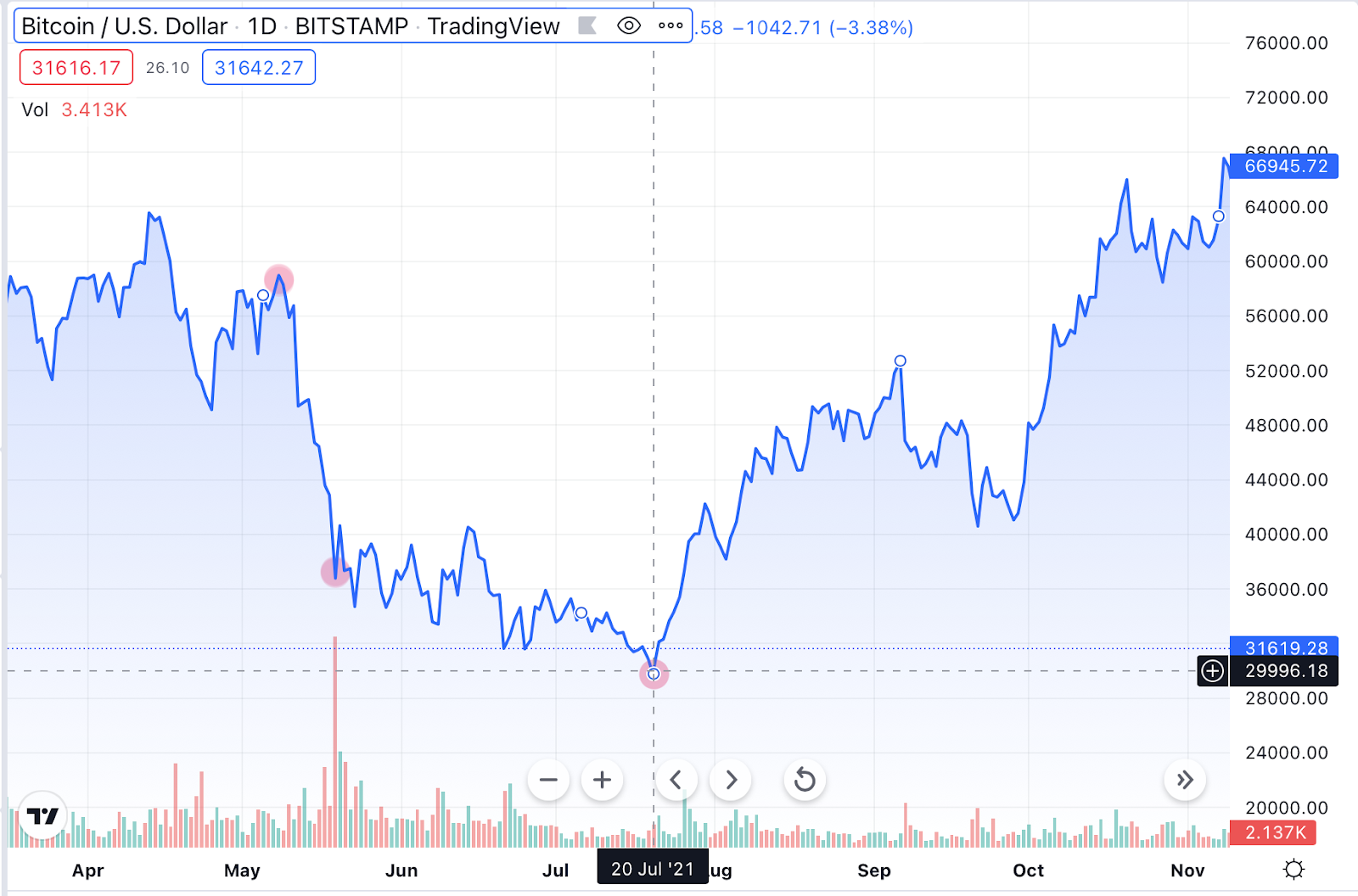 Could the cyclical nature of Bitcoin provide a glimpse into the future? - picture 5